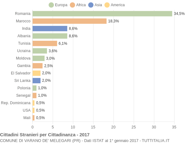 Grafico cittadinanza stranieri - Varano de' Melegari 2017