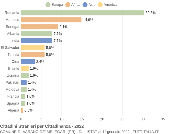 Grafico cittadinanza stranieri - Varano de' Melegari 2022