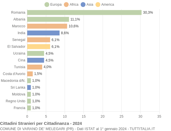 Grafico cittadinanza stranieri - Varano de' Melegari 2024