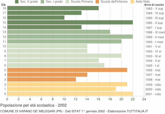 Grafico Popolazione in età scolastica - Varano de' Melegari 2002