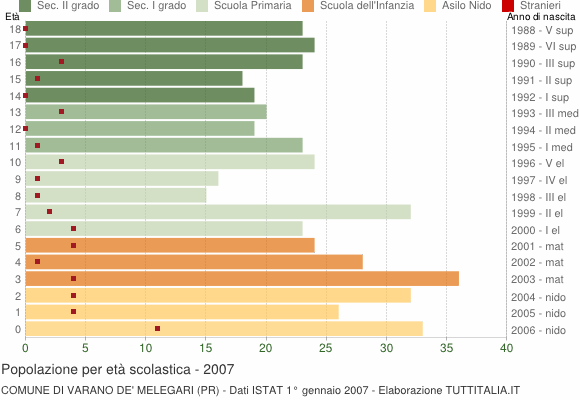 Grafico Popolazione in età scolastica - Varano de' Melegari 2007