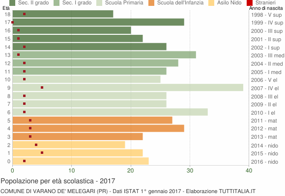 Grafico Popolazione in età scolastica - Varano de' Melegari 2017