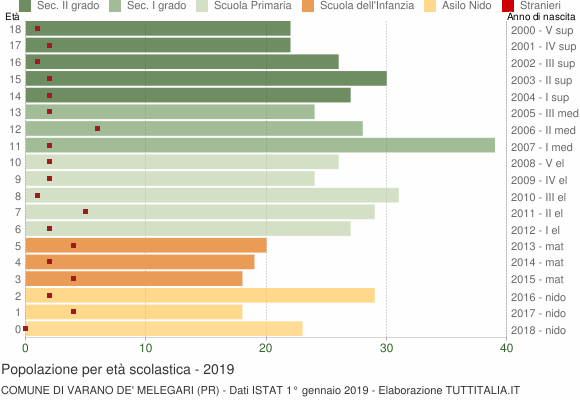 Grafico Popolazione in età scolastica - Varano de' Melegari 2019