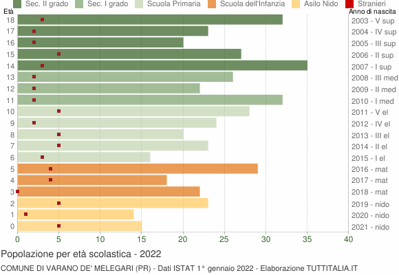 Grafico Popolazione in età scolastica - Varano de' Melegari 2022
