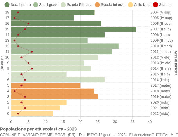 Grafico Popolazione in età scolastica - Varano de' Melegari 2023