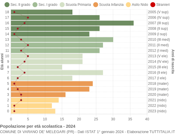 Grafico Popolazione in età scolastica - Varano de' Melegari 2024