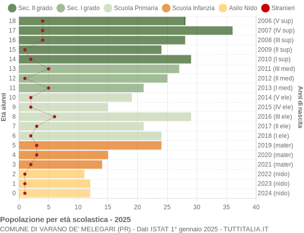 Grafico Popolazione in età scolastica - Varano de' Melegari 2025