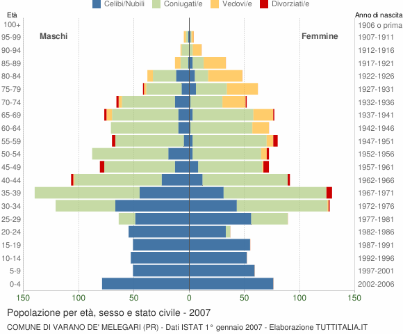 Grafico Popolazione per età, sesso e stato civile Comune di Varano de' Melegari (PR)