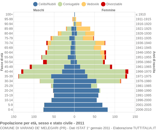 Grafico Popolazione per età, sesso e stato civile Comune di Varano de' Melegari (PR)