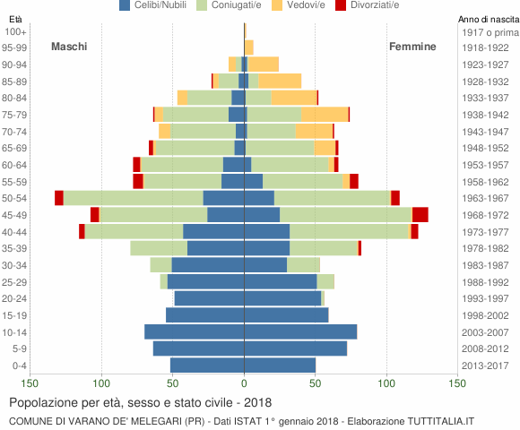 Grafico Popolazione per età, sesso e stato civile Comune di Varano de' Melegari (PR)
