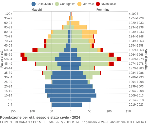 Grafico Popolazione per età, sesso e stato civile Comune di Varano de' Melegari (PR)