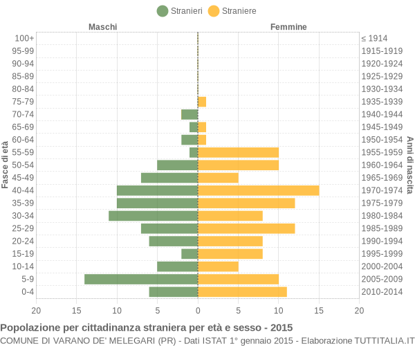 Grafico cittadini stranieri - Varano de' Melegari 2015