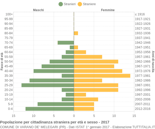 Grafico cittadini stranieri - Varano de' Melegari 2017