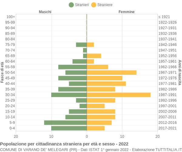 Grafico cittadini stranieri - Varano de' Melegari 2022