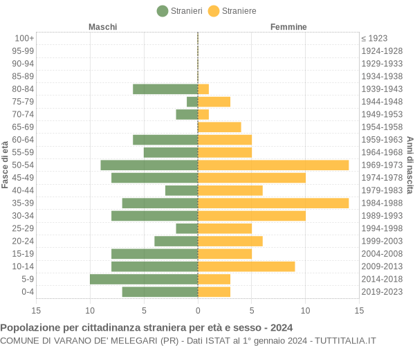 Grafico cittadini stranieri - Varano de' Melegari 2024