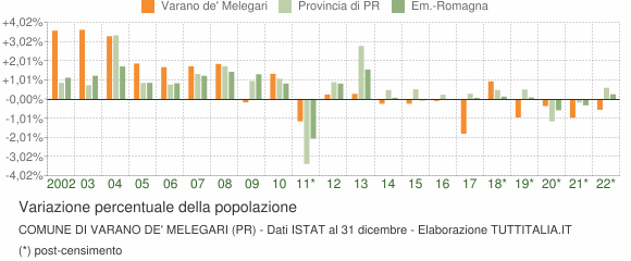 Variazione percentuale della popolazione Comune di Varano de' Melegari (PR)