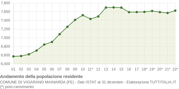 Andamento popolazione Comune di Vigarano Mainarda (FE)