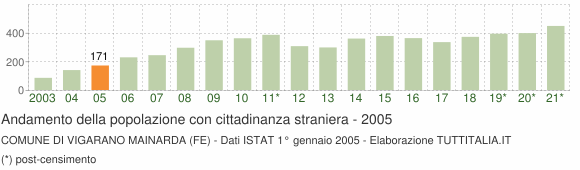 Grafico andamento popolazione stranieri Comune di Vigarano Mainarda (FE)
