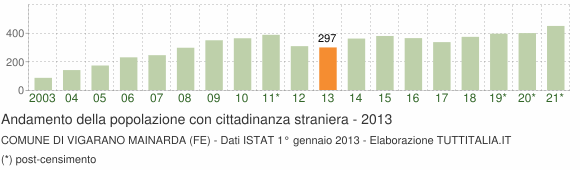 Grafico andamento popolazione stranieri Comune di Vigarano Mainarda (FE)