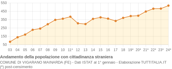 Andamento popolazione stranieri Comune di Vigarano Mainarda (FE)