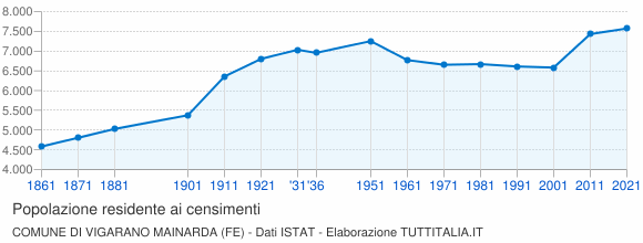 Grafico andamento storico popolazione Comune di Vigarano Mainarda (FE)