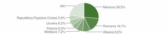 Grafico cittadinanza stranieri - Vigarano Mainarda 2012
