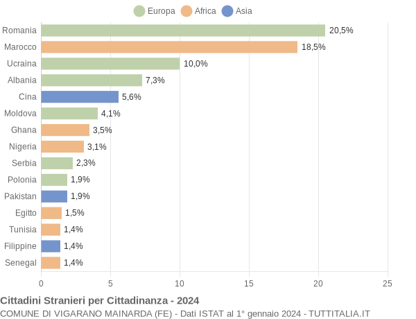 Grafico cittadinanza stranieri - Vigarano Mainarda 2024