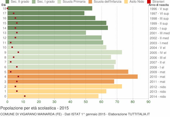 Grafico Popolazione in età scolastica - Vigarano Mainarda 2015