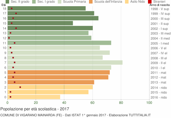 Grafico Popolazione in età scolastica - Vigarano Mainarda 2017