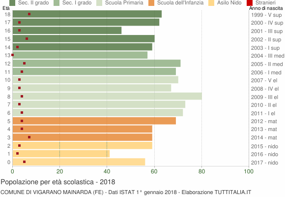 Grafico Popolazione in età scolastica - Vigarano Mainarda 2018
