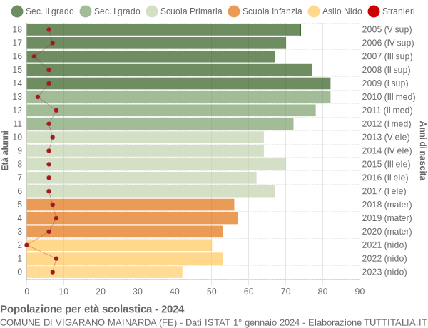 Grafico Popolazione in età scolastica - Vigarano Mainarda 2024