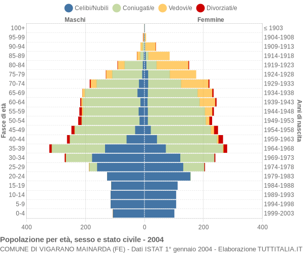 Grafico Popolazione per età, sesso e stato civile Comune di Vigarano Mainarda (FE)