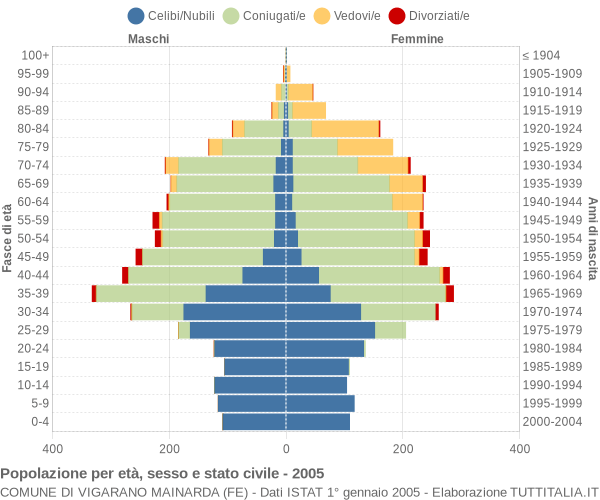 Grafico Popolazione per età, sesso e stato civile Comune di Vigarano Mainarda (FE)