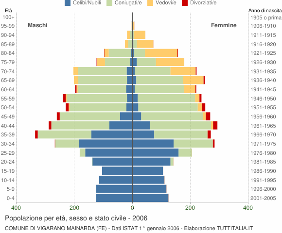 Grafico Popolazione per età, sesso e stato civile Comune di Vigarano Mainarda (FE)