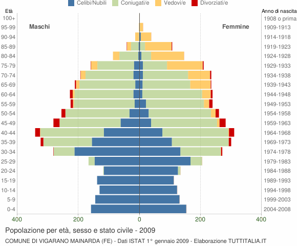 Grafico Popolazione per età, sesso e stato civile Comune di Vigarano Mainarda (FE)