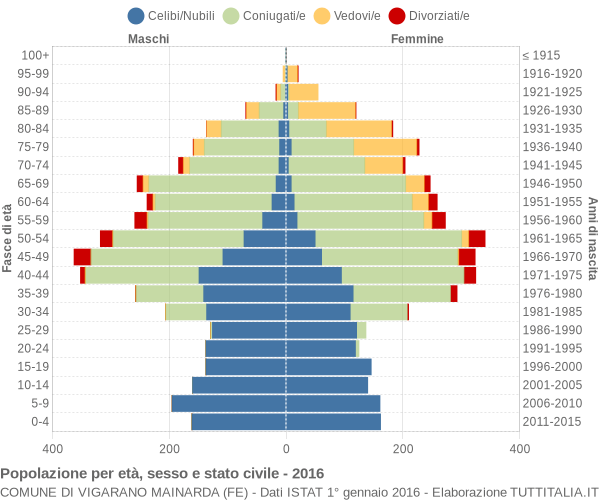 Grafico Popolazione per età, sesso e stato civile Comune di Vigarano Mainarda (FE)