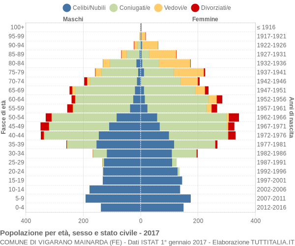 Grafico Popolazione per età, sesso e stato civile Comune di Vigarano Mainarda (FE)