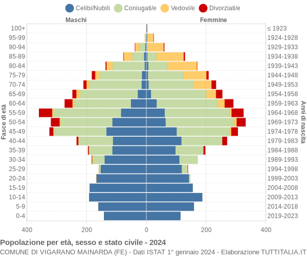 Grafico Popolazione per età, sesso e stato civile Comune di Vigarano Mainarda (FE)