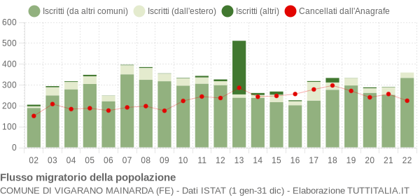 Flussi migratori della popolazione Comune di Vigarano Mainarda (FE)