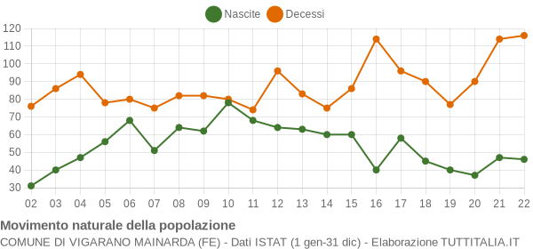 Grafico movimento naturale della popolazione Comune di Vigarano Mainarda (FE)