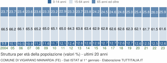 Grafico struttura della popolazione Comune di Vigarano Mainarda (FE)