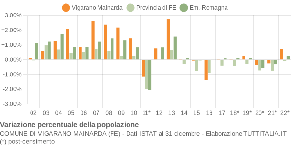 Variazione percentuale della popolazione Comune di Vigarano Mainarda (FE)