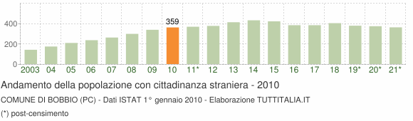 Grafico andamento popolazione stranieri Comune di Bobbio (PC)