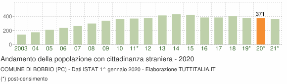 Grafico andamento popolazione stranieri Comune di Bobbio (PC)