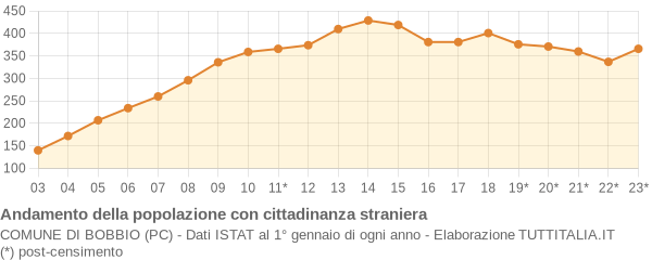 Andamento popolazione stranieri Comune di Bobbio (PC)