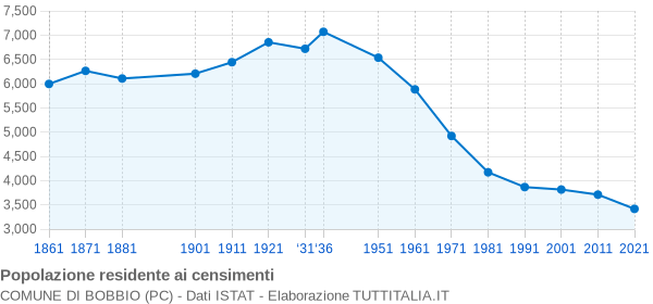 Grafico andamento storico popolazione Comune di Bobbio (PC)