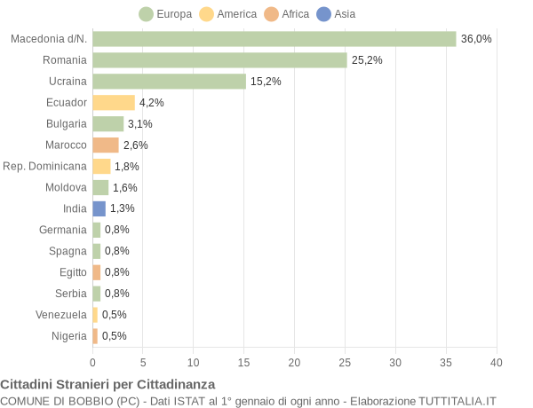 Grafico cittadinanza stranieri - Bobbio 2016