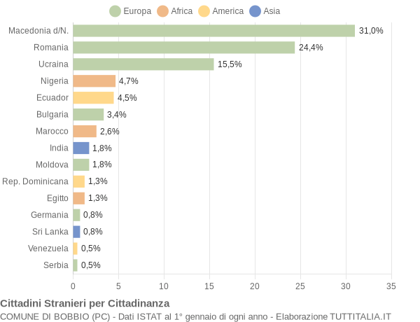 Grafico cittadinanza stranieri - Bobbio 2017