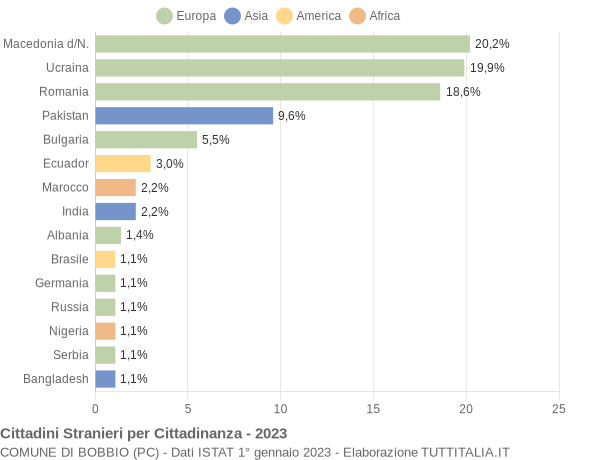 Grafico cittadinanza stranieri - Bobbio 2023