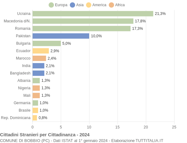 Grafico cittadinanza stranieri - Bobbio 2024